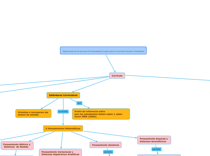 Importancia de los procesos de Pensamiento Lógico para el Currículo Escolar Colombiano