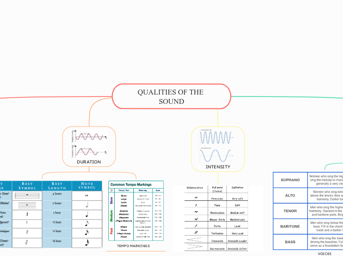 QUALITIES OF THE SOUND
