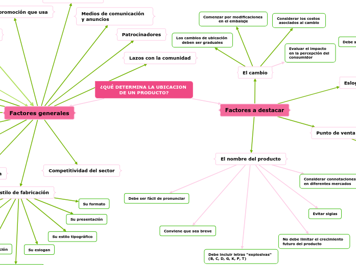 ¿QUÉ DETERMINA LA UBICACION DE UN PRODUCTO?