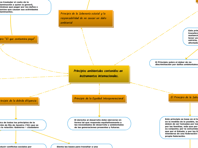 Principios ambientales contenidos en instrumentos internacionales.