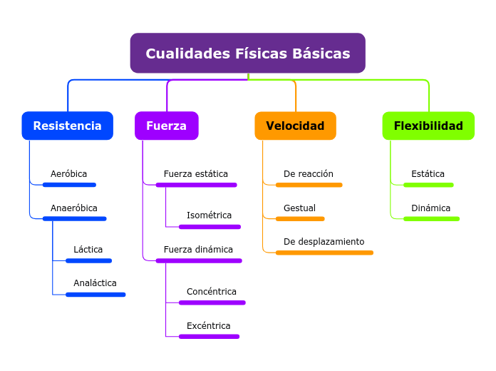 Cualidades Físicas Básicas