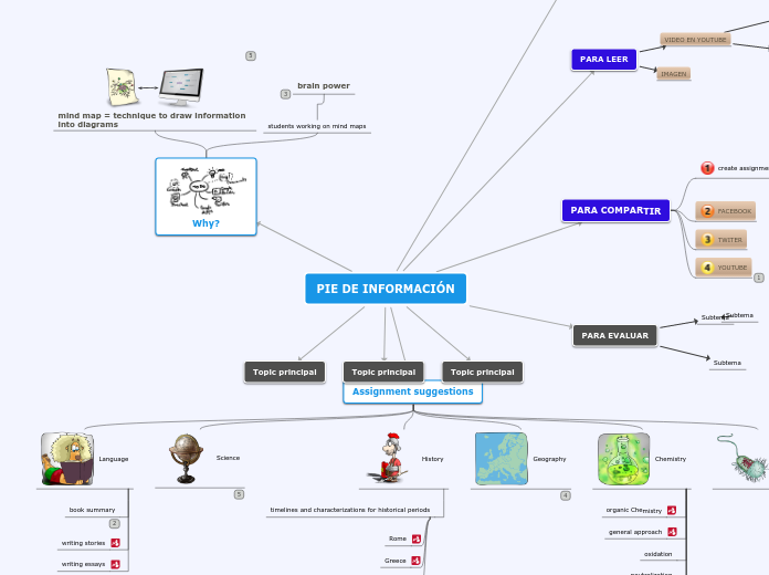 mapa mindomo