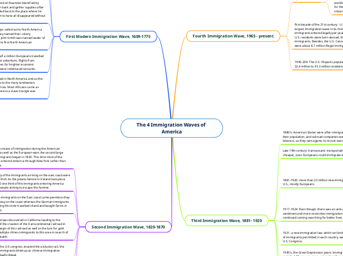 The 4 Immigration Waves of America