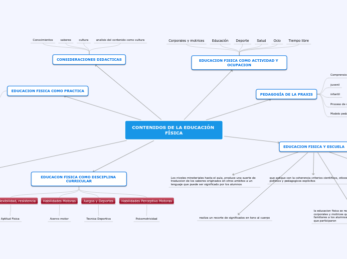 CONTENIDOS DE LA EDUCACIÓN FÍSICA- mindomo