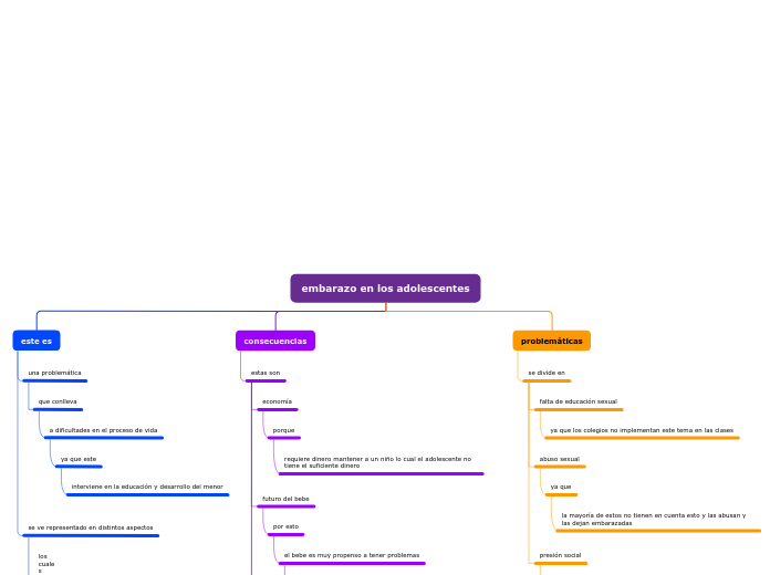 Organigrama arbol