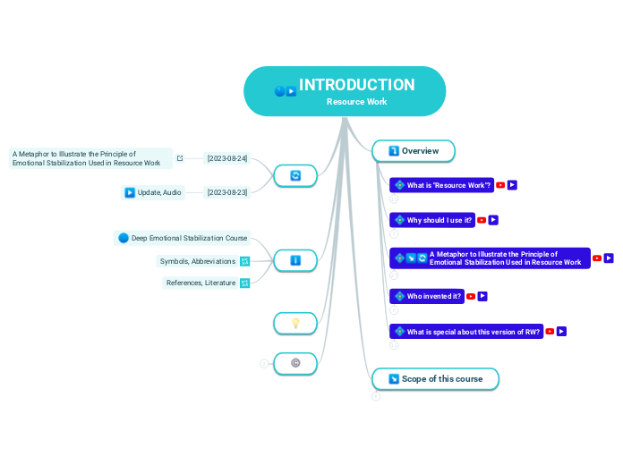 INTRODUCTION
Resource Work