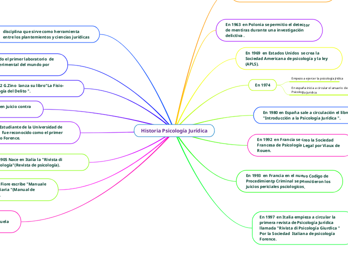 Historia Psicología Jurídica