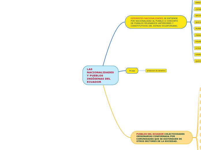 LAS NACIONALIDADES Y PUEBLOS INDÍGENAS DEL ECUADOR