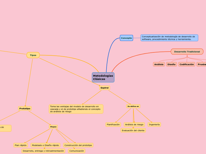 Metodologías Clásicas