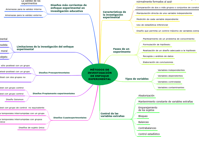 MÉTODOS DE
INVESTIGACIÓN
DE ENFOQUE
EXPERIMENTAL