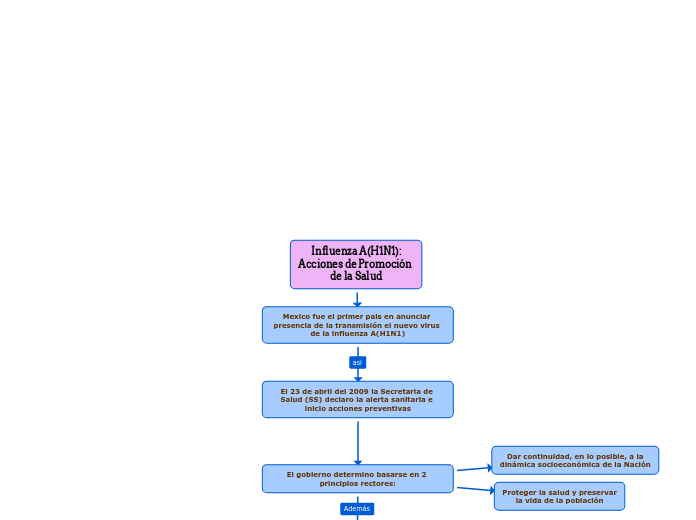 Influenza A(H1N1):
Acciones de Promoción 
de la Salud