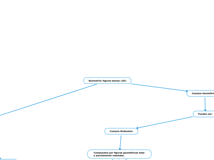Geometría: figuras planas (2D)
