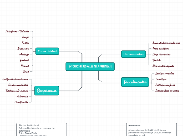ENTORNOS PERSONALES DEL APRENDIZAJE