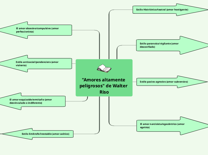 "Amores altamente peligrosos" de Walter Riso