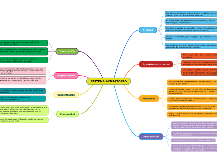 SISTEMA ACUSATORIO