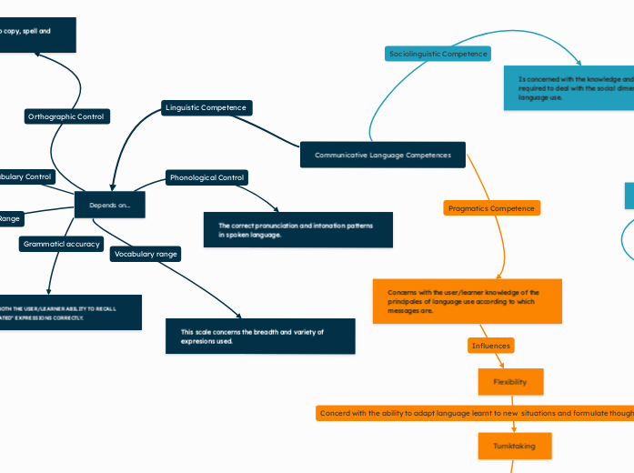 Communicative Language Competences