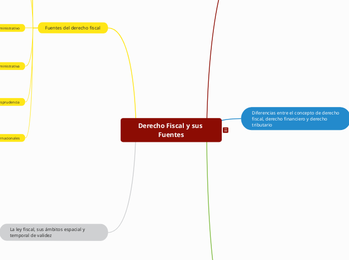 Derecho Fiscal y sus Fuentes