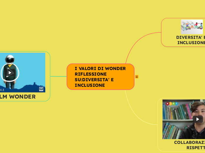 I VALORI DI WONDER RIFLESSIONE SU:DIVERSITA' E INCLUSIONE 