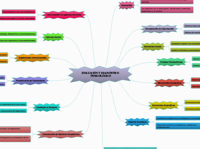 EVALUACIÓN Y DIAGNÓSTICO PESICOLÓGICO