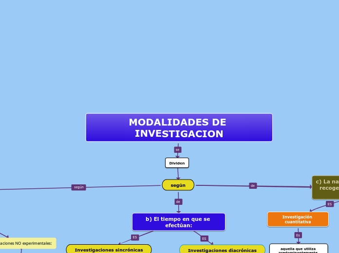 MODALIDADES DE INVESTIGACION