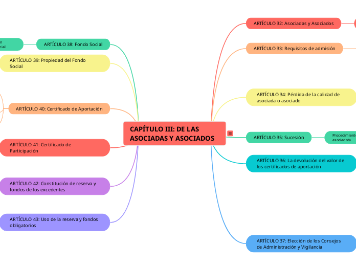 CAPÍTULO III: DE LAS ASOCIADAS Y ASOCIADOS