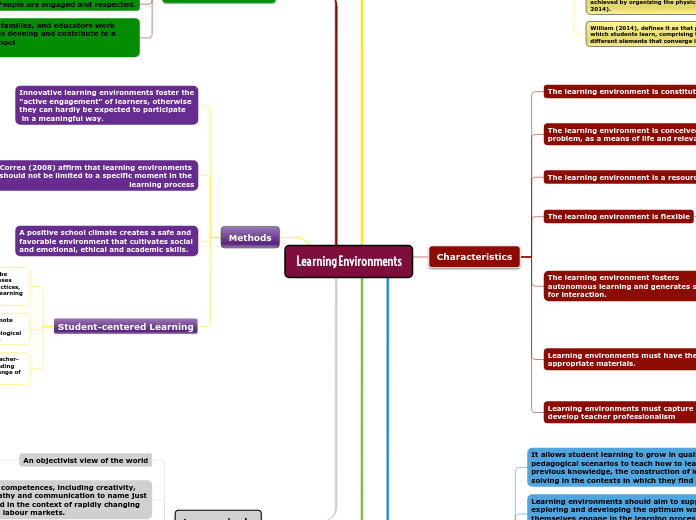 Learning Environments