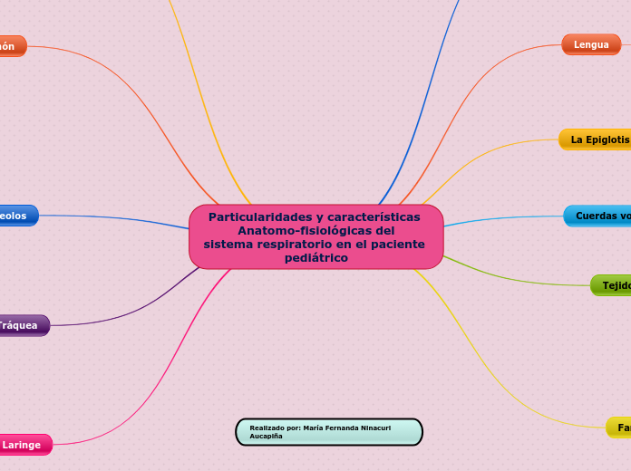 Particularidades y características Anatomo-fisiológicas del
sistema respiratorio en el paciente pediátrico