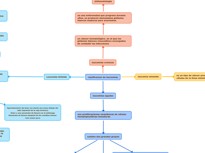 clasificacion de leucemias