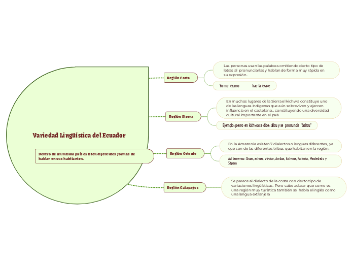 Variedad Lingüística del Ecuador