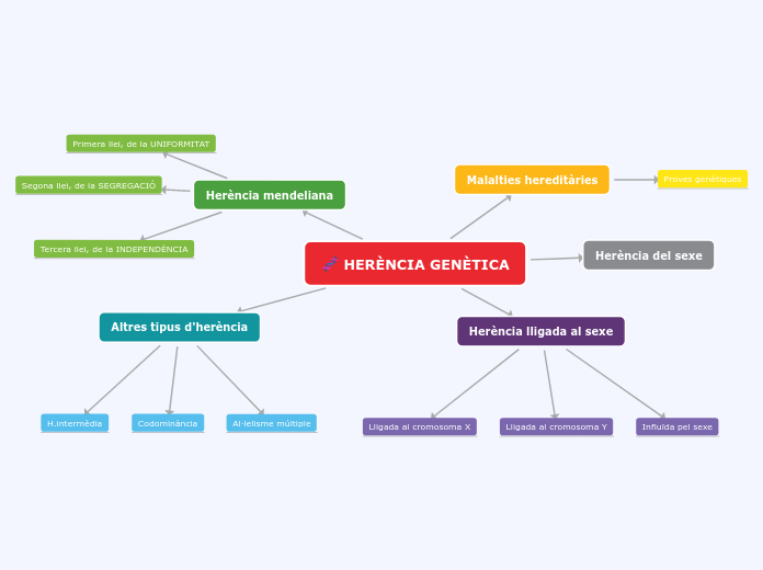 HERÈNCIA GENÈTICA