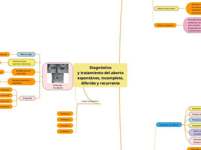 Diagnóstico
y tratamiento del aborto
espontáneo, incompleto,
diferido y recurrente
