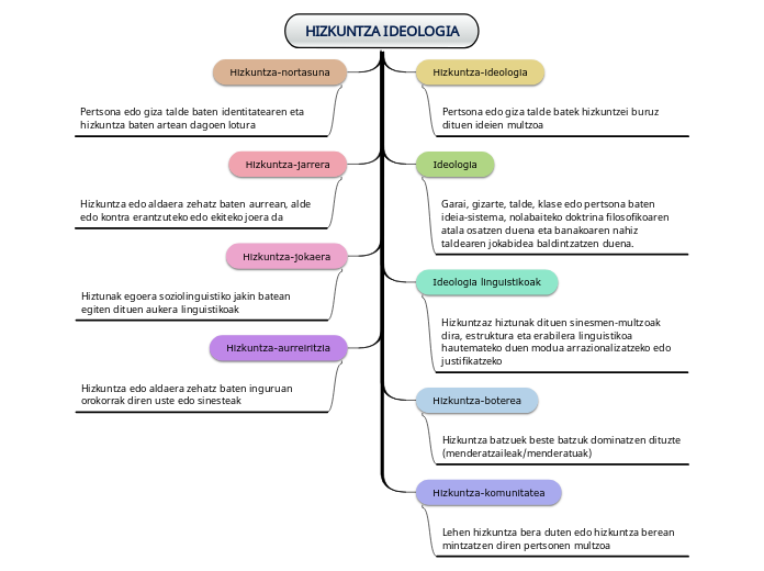 HIZKUNTZA IDEOLOGIA