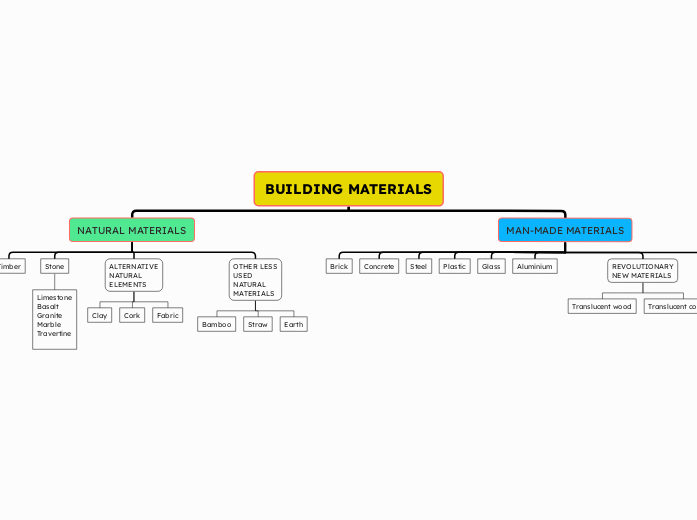 BUILDING MATERIALS