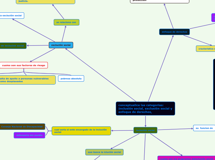 conceptualice las categorías: Inclusión social, exclusión social y enfoque de derechos,