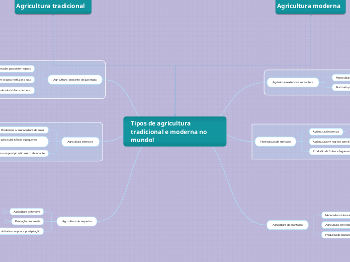 Tipos de agricultura tradicional e moderna no mundo!
