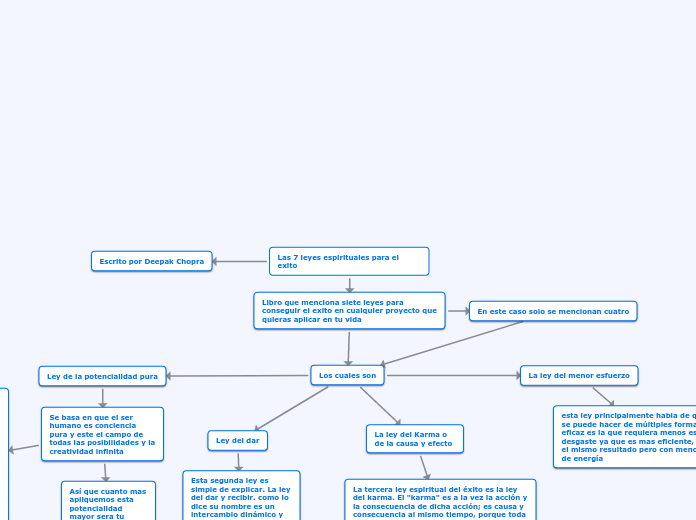 Las 7 leyes espirituales para el exito
