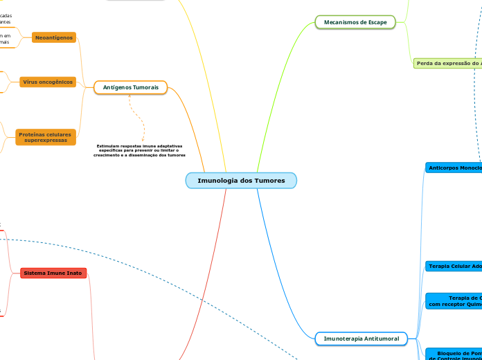 Imunologia dos Tumores