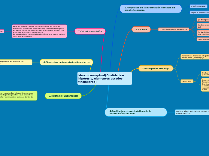 Marco conceptual(Cualidades-hipótesis, elementos estados financieros)