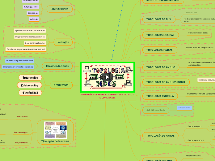 TIPOLOGÍAS DE REDES EXISTENTES, LAS TIC Y SUS MODALIDADES