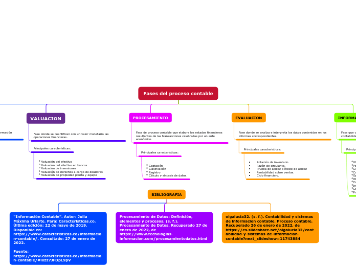 Fases del proceso contable