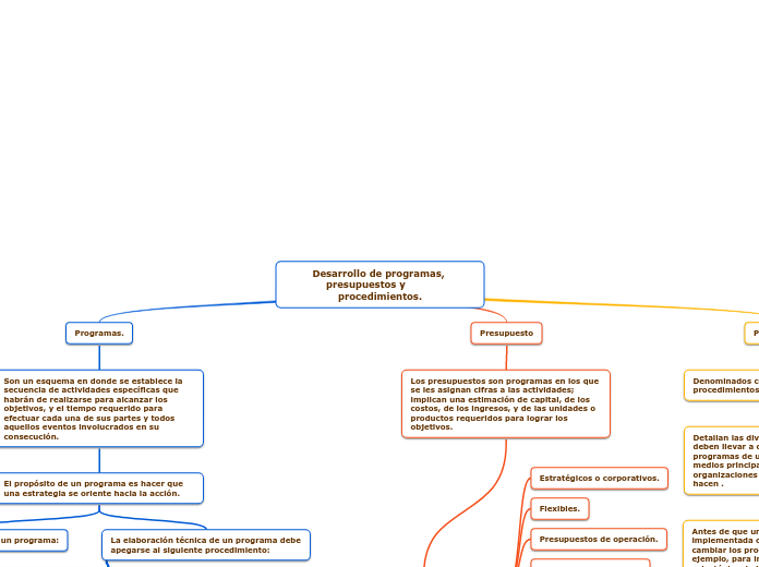 Desarrollo de programas, presupuestos y         procedimientos.