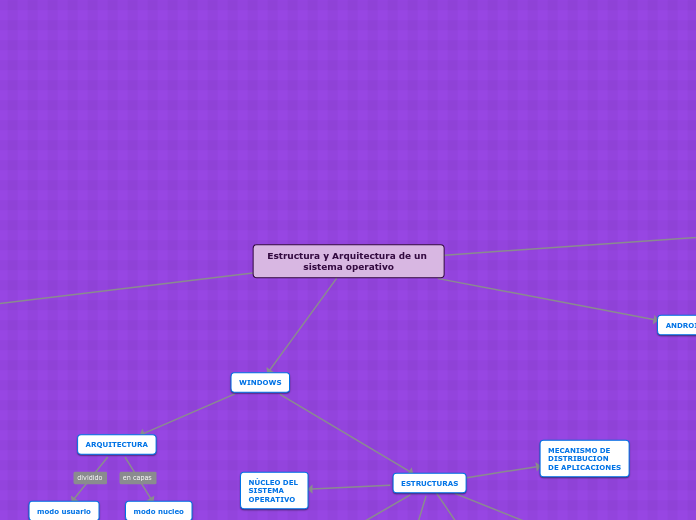Estructura y Arquitectura de un sistema operativo
