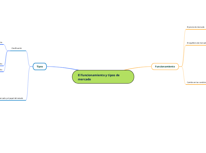 El funcionamiento y tipos de mercado