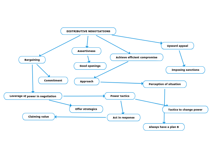 DISTRIBUTIVE NEGOTIATIONS