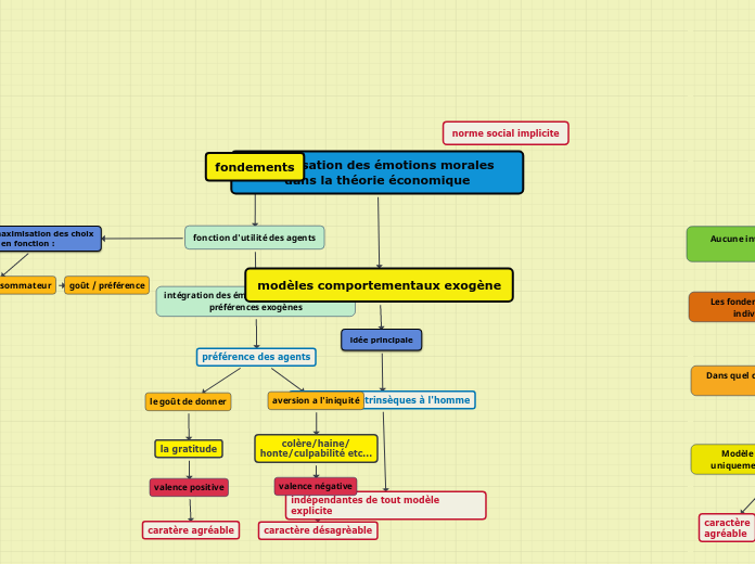 modèles comportementaux exogène