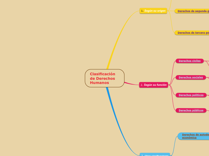 Clasificación de Derechos Humanos