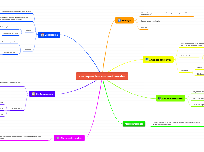 Conceptos básicos ambientales