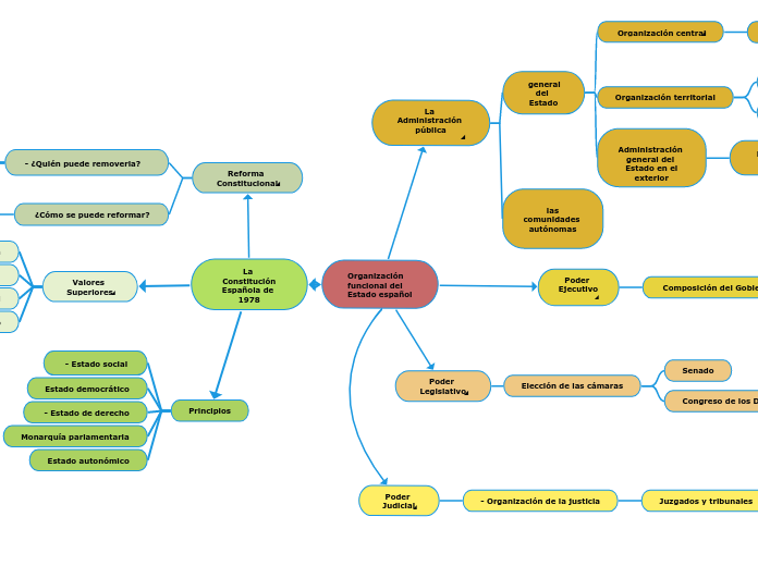 Organización
funcional del
Estado español