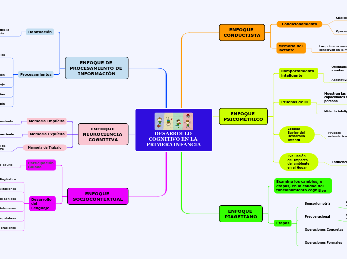 DESARROLLO COGNITIVO EN LA PRIMERA INFANCIA
