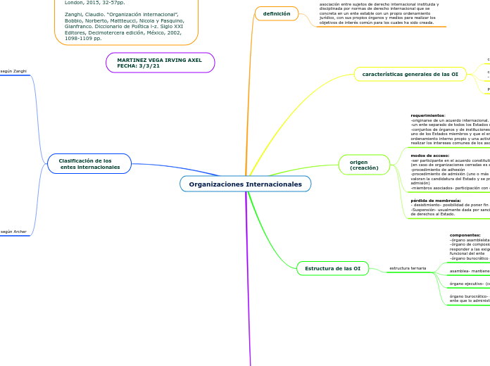 Organizaciones Internacionales